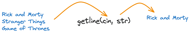 Иллюстрация getline в C++